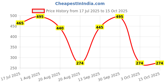 myntra.com MasKing Set Of 5 Avocado Beauty Facial Sheet Mask masking Price History Graph from 17 Jul 2025 to 14 Oct 2025