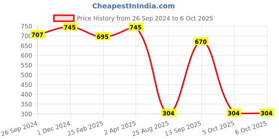 myntra.com MasKing Set of 5 Bamboo Sheet Mask - Lavender - Papaya - Neem - Saffron & Algae masking Price History Graph from 26 Sep 2024 to 6 Oct 2025