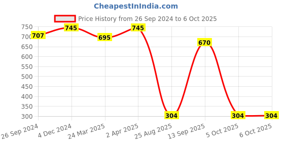myntra.com MasKing Set of 5 Bamboo Sheet Mask Orange - Saffron - Algae - Watermelon & Tea Tree masking Price History Graph from 26 Sep 2024 to 6 Oct 2025