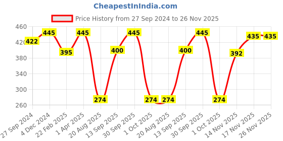 myntra.com MasKing Set of 5 Beauty Facial Sheet Mask 100ml masking Price History Graph from 27 Sep 2024 to 26 Nov 2025