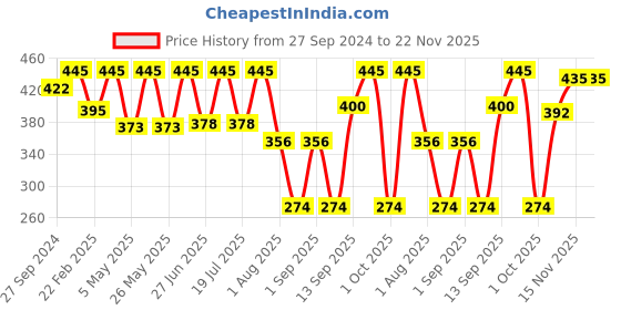 myntra.com MasKing Set of 5 Beauty Facial Sheet Mask 100ml masking Price History Graph from 27 Sep 2024 to 21 Nov 2025