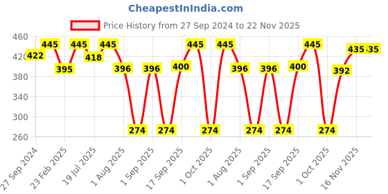 myntra.com MasKing Set of 5 Beauty Facial Sheet Mask 100ml masking Price History Graph from 27 Sep 2024 to 22 Nov 2025