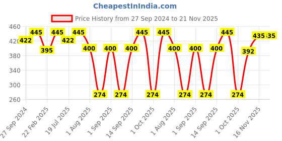 myntra.com MasKing Set of 5 Beauty Facial Sheet Mask 100ml masking Price History Graph from 27 Sep 2024 to 21 Nov 2025