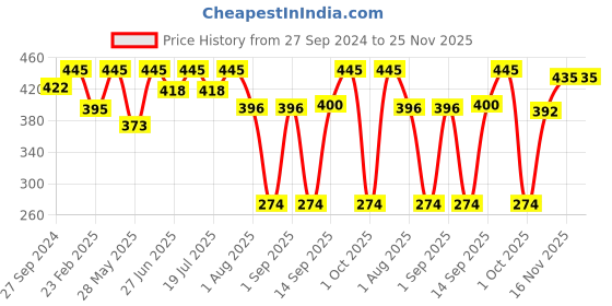 myntra.com MasKing Set of 5 Beauty Green Tea Facial Sheet Mask 100ml masking Price History Graph from 27 Sep 2024 to 25 Nov 2025