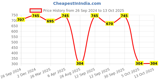 myntra.com MasKing Set of 5 Facial Sheet Mask - Gooseberry & Avocado masking Price History Graph from 26 Sep 2024 to 13 Oct 2025