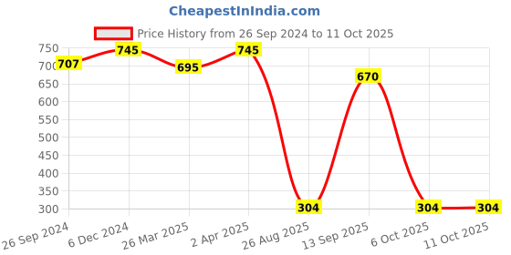 myntra.com MasKing Set of 5 Facial Sheet Mask - Strawberry & Cherry masking Price History Graph from 26 Sep 2024 to 10 Oct 2025