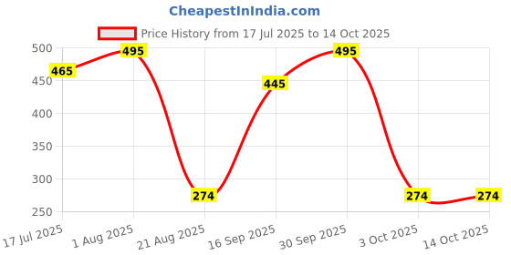 myntra.com MasKing Set Of 5 Honey Beauty Facial Sheet Mask masking Price History Graph from 17 Jul 2025 to 14 Oct 2025