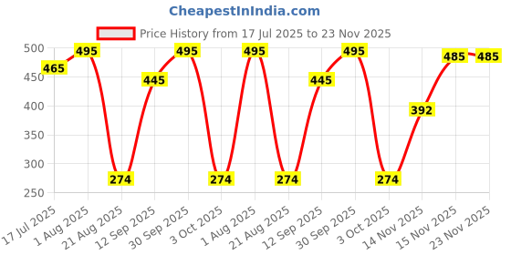 myntra.com MasKing Set Of 5 Kiwi Beauty Facial Sheet Mask masking Price History Graph from 17 Jul 2025 to 22 Nov 2025