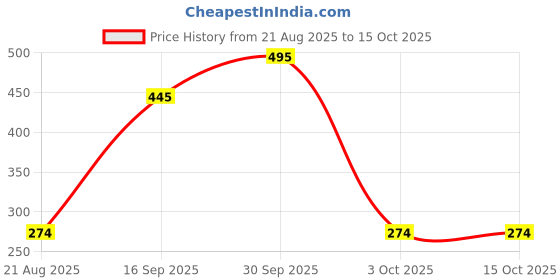 myntra.com MasKing Set Of 5 Litchi Beauty Facial Sheet Mask masking Price History Graph from 21 Aug 2025 to 14 Oct 2025