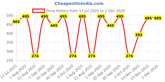 myntra.com MasKing Set Of 5 Strawberry Beauty Facial Sheet Mask masking Price History Graph from 17 Jul 2025 to 2 Dec 2025