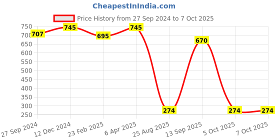 myntra.com MasKing Set of 5 Tomato Superfood Facial Sheet Mask - 20 g each masking Price History Graph from 27 Sep 2024 to 7 Oct 2025