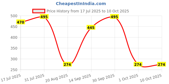 myntra.com MasKing Set Of 5 Vitamin-C Beauty Facial Sheet Mask masking Price History Graph from 17 Jul 2025 to 9 Oct 2025