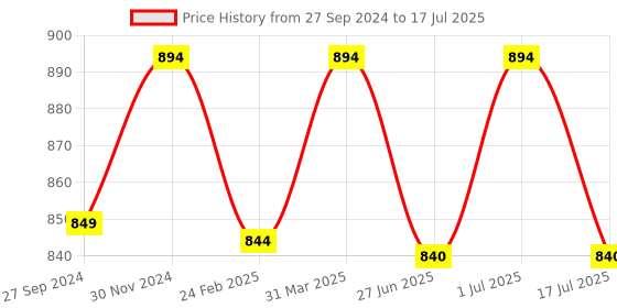 myntra.com MasKing Set Of 6 Jeju Root Facial Sheet Masks - 20 gm Each masking Price History Graph from 27 Sep 2024 to 1 Jul 2025