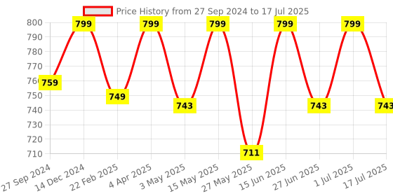 myntra.com MasKing Set Of 60 Hydragel Under Eye Patches For Dark Circle & Wrinkle Removal - 100g masking Price History Graph from 27 Sep 2024 to 1 Jul 2025