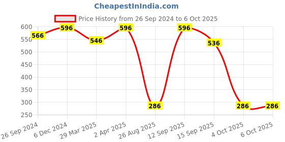 myntra.com masking Tistabene Pack Of 4 Bamboo Facial Sheet Mask Of Algae & Pearl 80ml masking Price History Graph from 26 Sep 2024 to 6 Oct 2025