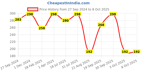 myntra.com MasKing Unisex Pack of 2 Bamboo Facial Sheet Mask of Neem, Tulsi & Turmeric masking Price History Graph from 27 Sep 2024 to 8 Oct 2025