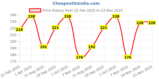 myntra.com Masking Unisex Pack of 2 Beauty Diva Charcoal Combo Facial Sheet Mask- 45ml masking Price History Graph from 22 Feb 2025 to 23 Nov 2025