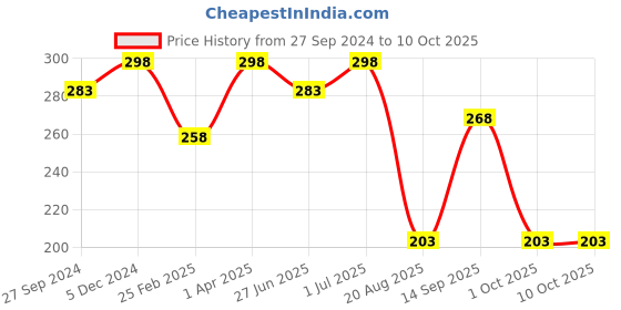 myntra.com MasKing Unisex Pack of 2 Charcoal Facial Sheet Mask masking Price History Graph from 27 Sep 2024 to 9 Oct 2025