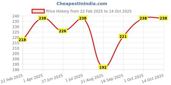 myntra.com Masking Unisex Pack Of 2 Charcoal Facial sheet Mask masking Price History Graph from 22 Feb 2025 to 14 Oct 2025