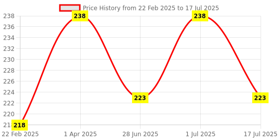 myntra.com MasKing Unisex Pack of 2 Pomegranate & Charcoal Facial Sheet Mask masking Price History Graph from 22 Feb 2025 to 1 Jul 2025
