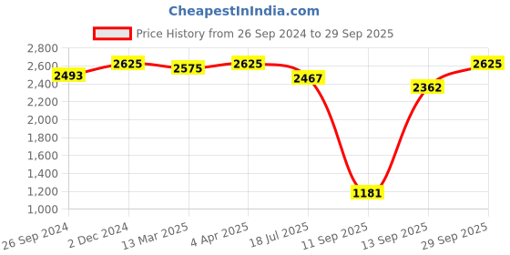 myntra.com MasKing Unisex Pack Of 25 Multiscent Facial Sheet Mask masking Price History Graph from 26 Sep 2024 to 29 Sep 2025