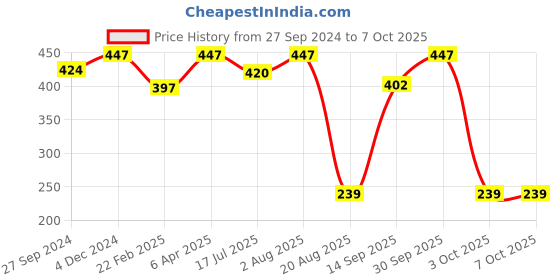 myntra.com MasKing Unisex Pack of 3 Algae & Pearl Facial Sheet Mask masking Price History Graph from 27 Sep 2024 to 7 Oct 2025