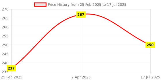 myntra.com MasKing Unisex Pack Of 3 Avocado Facial Sheet Mask masking Price History Graph from 25 Feb 2025 to 2 Apr 2025