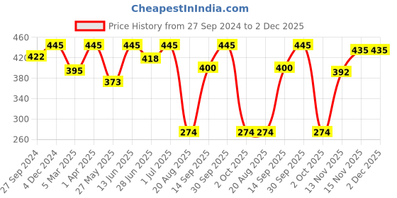 myntra.com MasKing Unisex Pack of 3 Beauty Potato Facial Sheet-20ml Each masking Price History Graph from 27 Sep 2024 to 1 Dec 2025