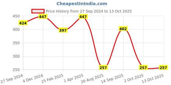 myntra.com MasKing Unisex Pack of 3 Hibiscus & Charcoal Facial Sheet Mask masking Price History Graph from 27 Sep 2024 to 13 Oct 2025