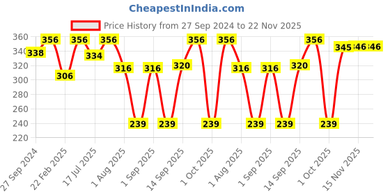 myntra.com MasKing Unisex Pack Of 4 Aloe Vera Facial Sheet Mask masking Price History Graph from 27 Sep 2024 to 22 Nov 2025