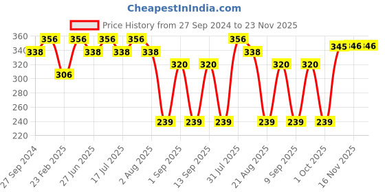 myntra.com MasKing Unisex Pack Of 4 Rice Facial Sheet Mask masking Price History Graph from 27 Sep 2024 to 23 Nov 2025