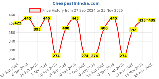 myntra.com MasKing Unisex Pack of 5 Beauty Facial Sheet Mask - 20 ml masking Price History Graph from 27 Sep 2024 to 24 Nov 2025