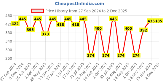 myntra.com Masking Unisex Pack of 5 Beauty Facial Sheet Mask- 30ml each masking Price History Graph from 27 Sep 2024 to 1 Dec 2025