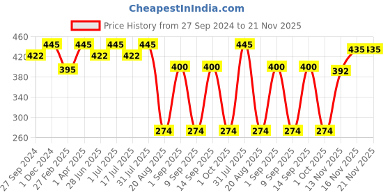myntra.com Masking Unisex Pack of 5 Beauty Facial Sheet Mask- 30ml each masking Price History Graph from 27 Sep 2024 to 20 Nov 2025