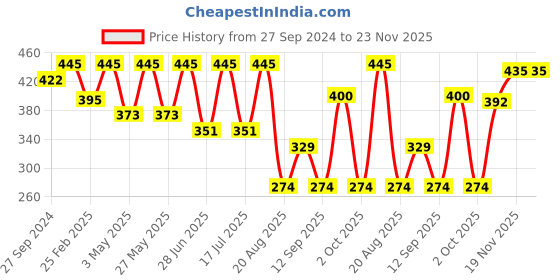 myntra.com MasKing Unisex Pack Of 5 Fruit Facial Sheet Mask masking Price History Graph from 27 Sep 2024 to 22 Nov 2025