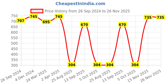 myntra.com MasKing Unisex Pack Of 5 Lavender & Saffron Bamboo Facial Sheet Mask masking Price History Graph from 26 Sep 2024 to 26 Nov 2025