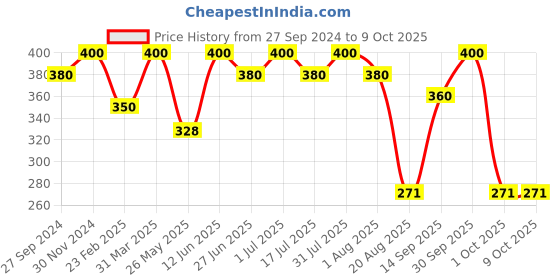 myntra.com MasKing Waterproof Acne Healing Patches - 72 Patches masking Price History Graph from 27 Sep 2024 to 8 Oct 2025