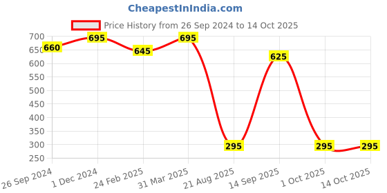 myntra.com MasKing White Set of 4 Bamboo Face Sheet Mask with Nail Remover masking Price History Graph from 26 Sep 2024 to 14 Oct 2025