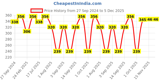 myntra.com MasKing Women Pack of 4 Pomegranate Facial Sheet Mask masking Price History Graph from 27 Sep 2024 to 5 Dec 2025