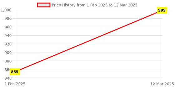 myntra.com Mason Home 2-Pcs Cream-Color Elm Foldable Tablemats mason home Price History Graph from 1 Feb 2025 to 12 Mar 2025