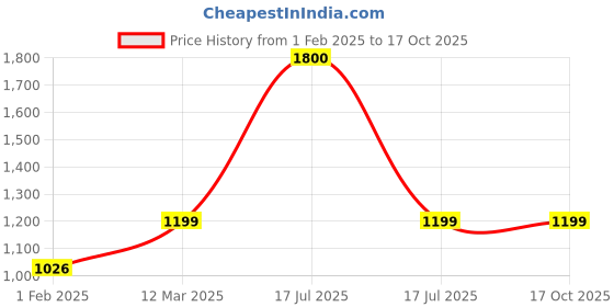 myntra.com Mason Home 6-Pcs Beige & Brown Textured Heat Resistant Circular Table Mats mason home Price History Graph from 1 Feb 2025 to 16 Oct 2025