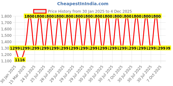 myntra.com Mason Home 6-Pcs Grey Heat Resistant Rose Table Mats mason home Price History Graph from 30 Jan 2025 to 4 Dec 2025
