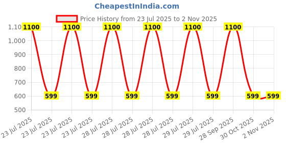 myntra.com Mason Home Abstract-Patterned Waterproof Non-Slip Heat-Resistant Metallic Table Runner mason home Price History Graph from 23 Jul 2025 to 1 Nov 2025