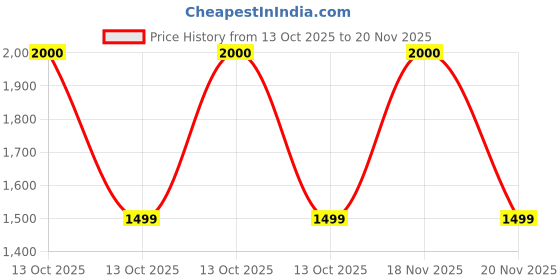 myntra.com Mason Home Beige Set of 1 Regular Desk Organiser Organisers mason home Price History Graph from 13 Oct 2025 to 18 Nov 2025