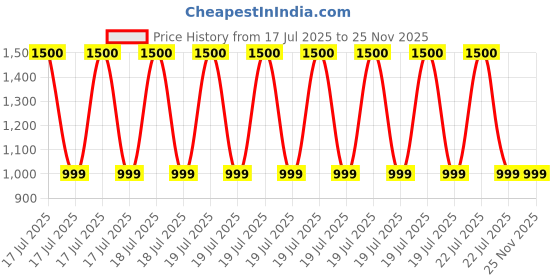 myntra.com Mason Home Biloba 6 Pcs Textured Table Placemats mason home Price History Graph from 17 Jul 2025 to 24 Nov 2025