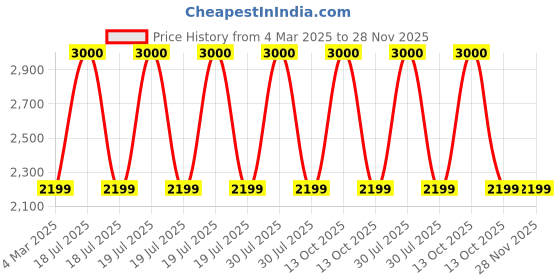 myntra.com Mason Home Black & Gold Toned Striped Three Tier Square Rotating Makeup Organiser mason home Price History Graph from 4 Mar 2025 to 28 Nov 2025