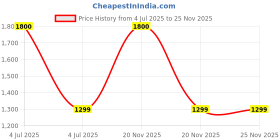 myntra.com Mason Home Black & Gold-Toned Textured Glass Soap Dispenser mason home Price History Graph from 4 Jul 2025 to 25 Nov 2025