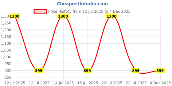 myntra.com Mason Home Blue & Green Chrysanths Artificial Flower mason home Price History Graph from 12 Jul 2025 to 4 Dec 2025