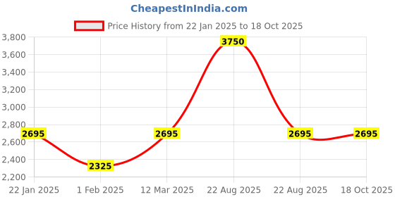 myntra.com Mason Home Braided Open Dustbin mason home Price History Graph from 22 Jan 2025 to 18 Oct 2025