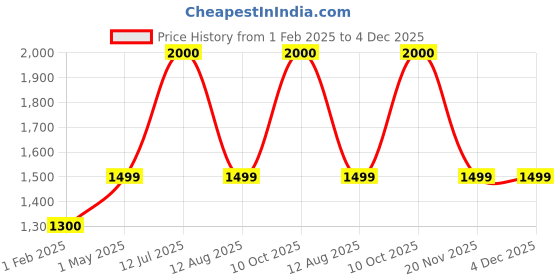 myntra.com Mason Home Brown Textured Two Tier Makeup Organisers mason home Price History Graph from 1 Feb 2025 to 4 Dec 2025